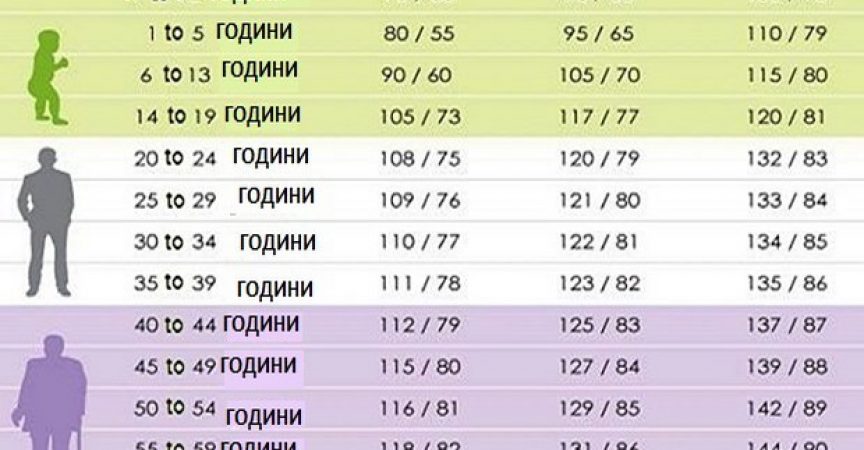Проверете в какви граници трябва да е кръвното ви налягане според възрастта ви!