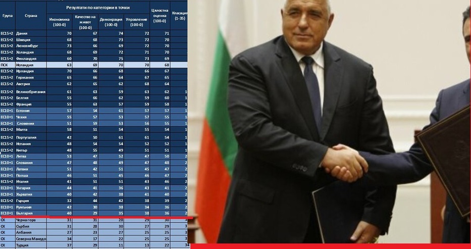 Статистиката показва: България е най-зле във всичко важно